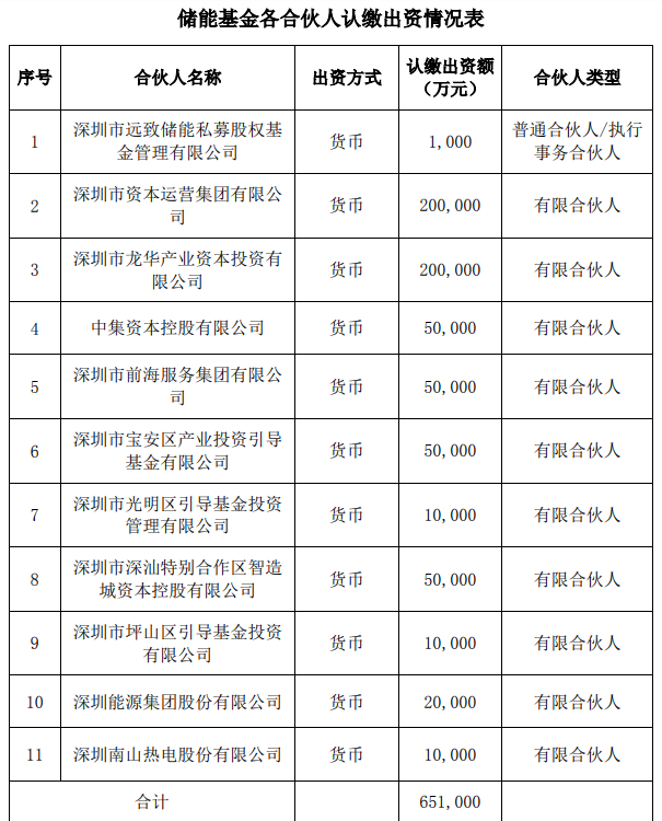 注资65.1亿！11家企业联合成立储能基金会