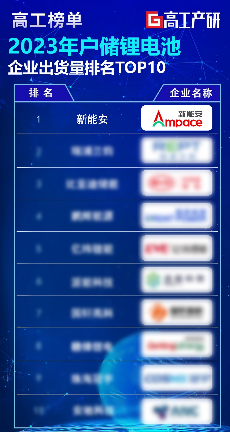 位居榜首!新能安户储锂电池出货量排名第一