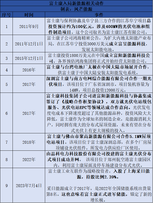 富士康拟发起70亿绿能开发基金，布局风、光、储等产业