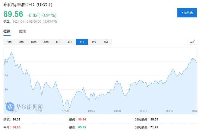 EIA：2024年全球石油需求增长，供应紧张加剧