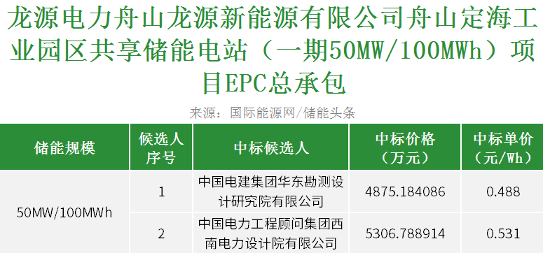 中标 | 国家能源集团浙江舟山50MW/100MWh共享储能EPC开标