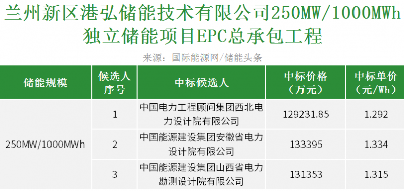 中标 | 1.292~1.334元/Wh！甘肃兰州1GWh独立储能项目EPC开标