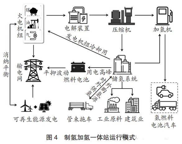 “火力发电+电解水制氢+储氢加氢”模式可行吗？