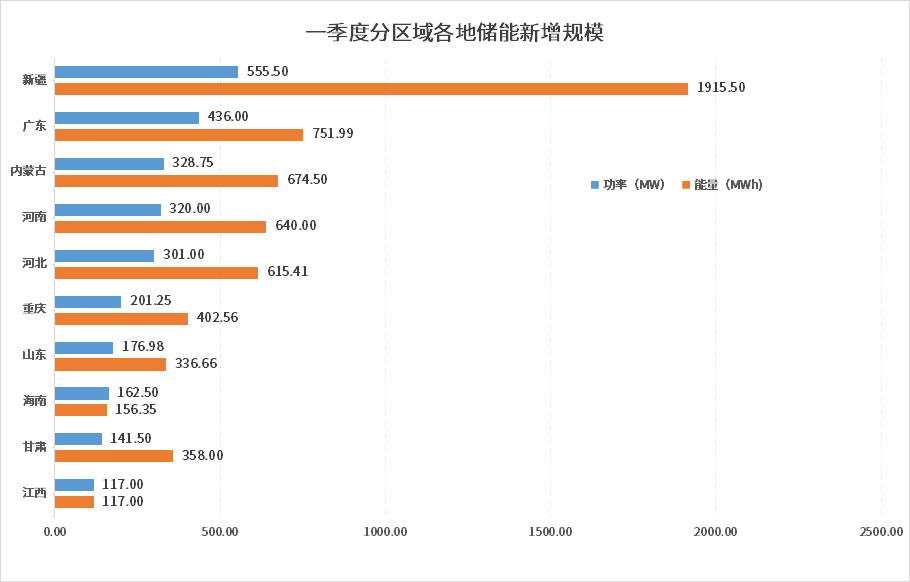 新投运6.40GWh！2024年一季度电化学储能电站行业数据出炉