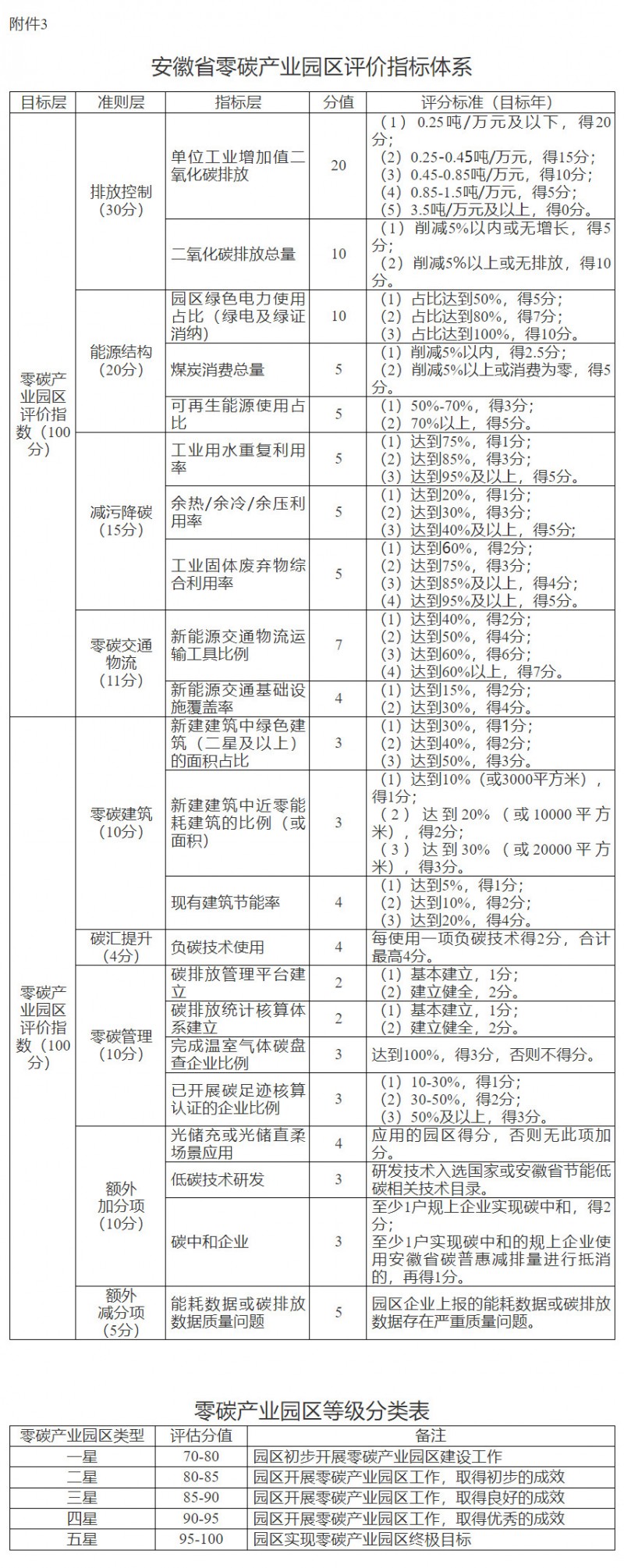 安徽省零碳产业园区建设方案（试行）：建设多元储能电站、储热储冷装置等设施
