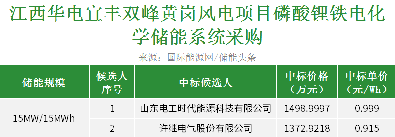 中标 | 电工时代、许继电气预中标华电江西宜丰15MW/15MWh电化学储能系统采购