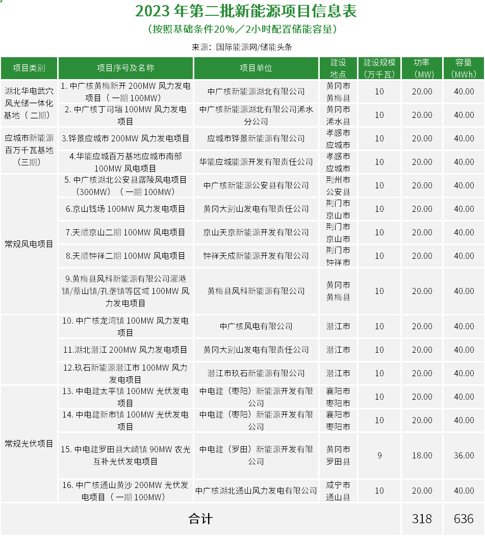 湖北2023年第二批新能源发电项目发布！业主有中广核、中电建、华能等企业
