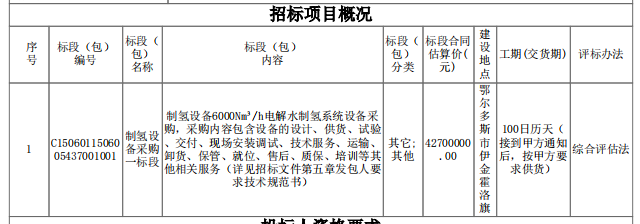 6742万元！9000Nm3/h电解水制氢系统！圣圆能源内蒙制氢加氢一体化项目招标