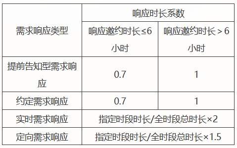 补贴基准价25元/kW/次，削峰移峰补贴0.15元/kWh！重庆需求响应方案征求意见