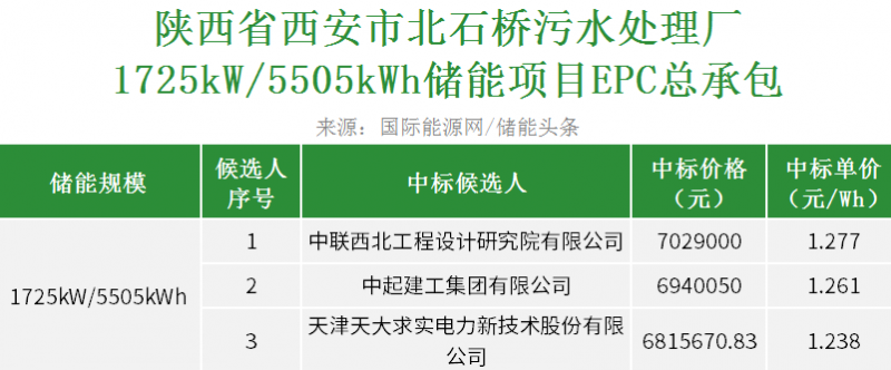 中标 | 1.277元/Wh！陕西西安北石桥污水处理厂1725kW/5505kWh储能项目EPC开标