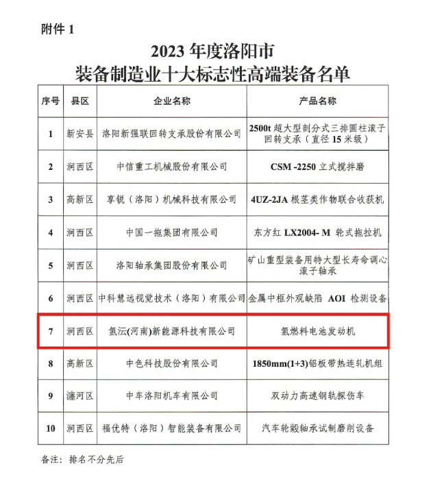 氢沄成功入选河南省洛阳市2023年度装备制造业十大标志性高端装备名单