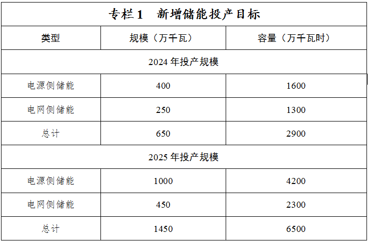 内蒙古2024-2025年新型储能专项行动方案印发！