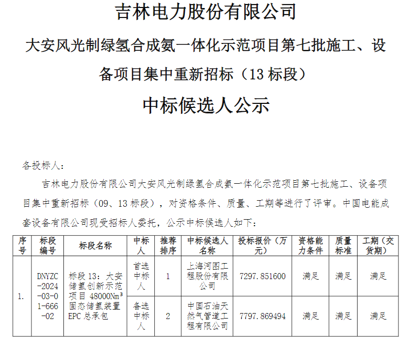 中标 | 吉电大安绿氢合成氨项目固态储氢EPC总承包中标候选人公布