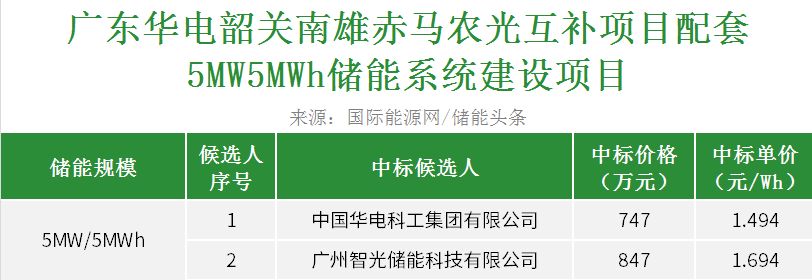 中标 | 1.494~1.694元/Wh！华电科工、智光储能预中标华电5MW5MWh储能系统建设项目