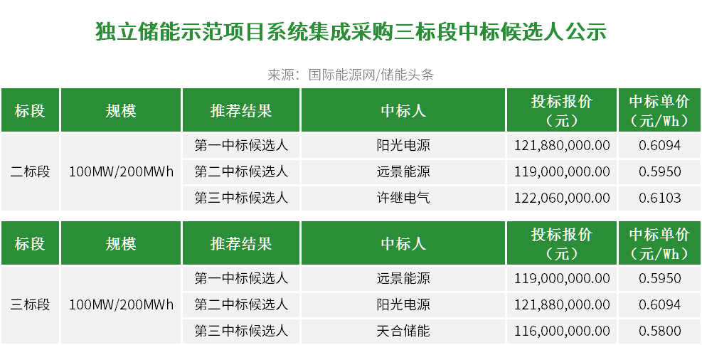 中标 | 300MW/600MWh独立储能系统集采：阳光电源、远景、许继电气、天合储能等中标