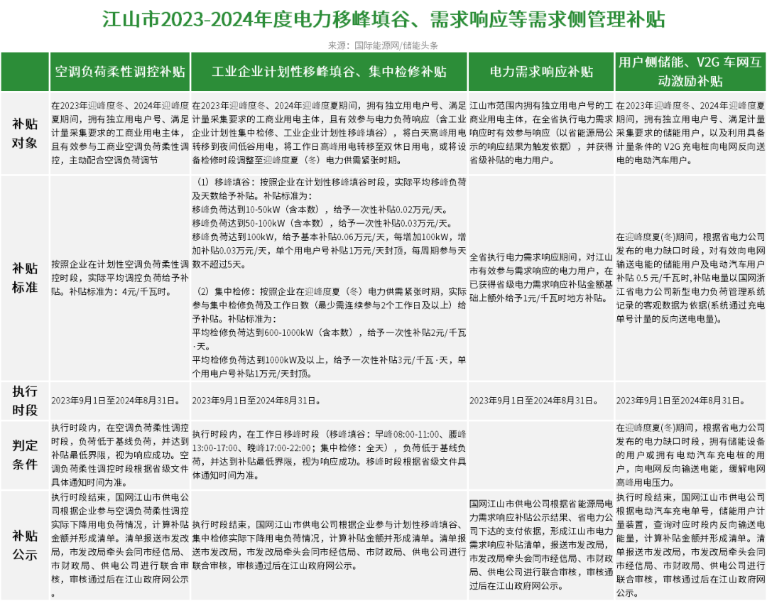 补贴上限100万元！江山市2023-2024年度电力移峰填谷、需求响应等需求侧管理补贴实施办法