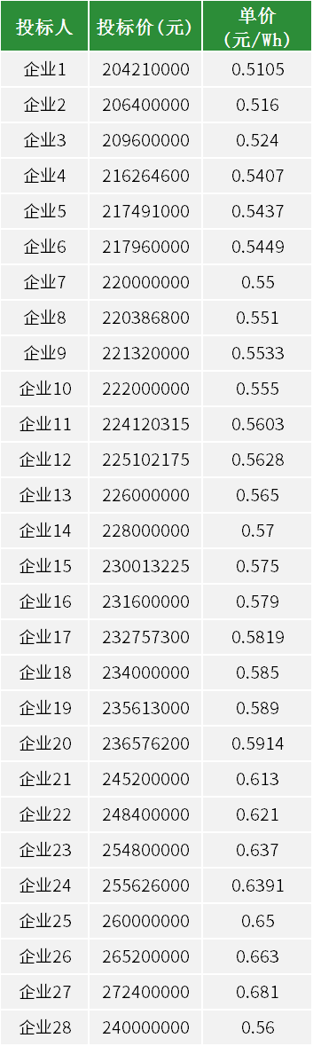 中标 | 再创新低！4h系统0.511元/Wh，国电投400MWh储能系统采购开标