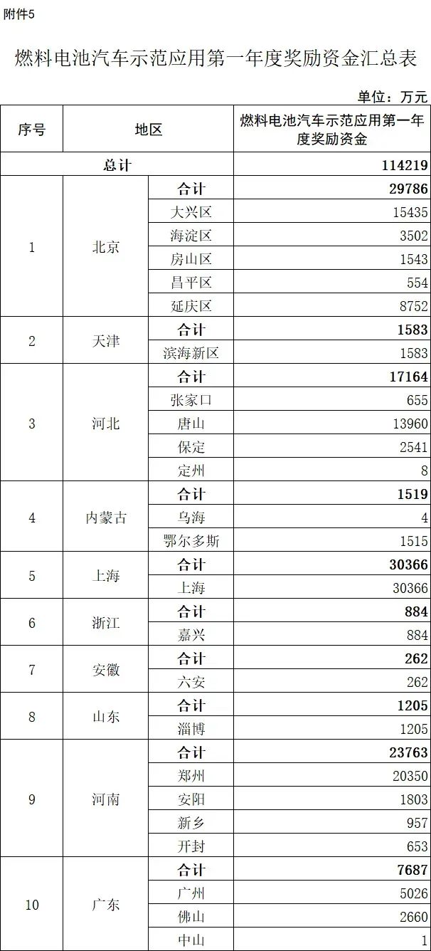 11.4亿元！财政部提前下达第一年度燃料电池汽车示范应用奖励资金