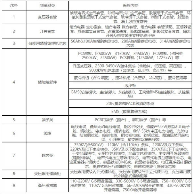 储能电池/PCS等集采！中国电气装备2024年供应商资质能力核实开启！