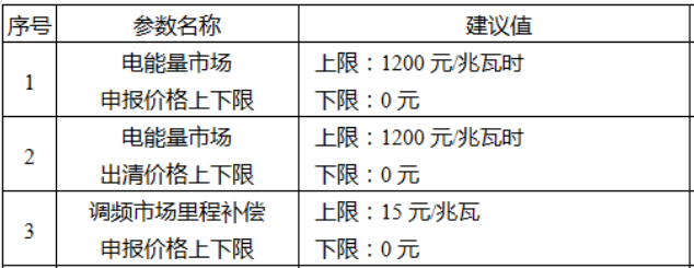 河北南部电网电力现货市场试运行工作方案：能量报价0-1.2元/kWh，调频报价0-15元/MW