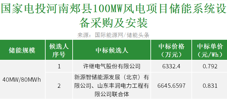 中标 | 0.792~0.831元/Wh！国家电投河南郏县风电项目40MW/80MWh储能系统设备开标