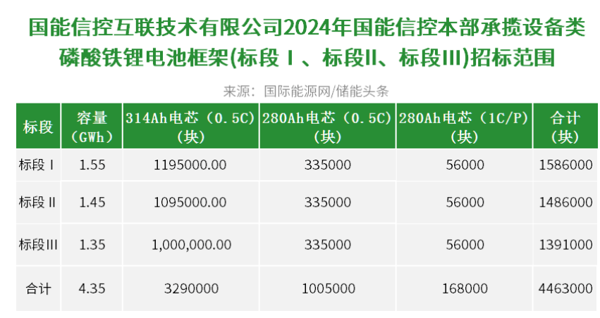 总招标4.35GWh！国能信控2024磷酸铁锂电池集采公布