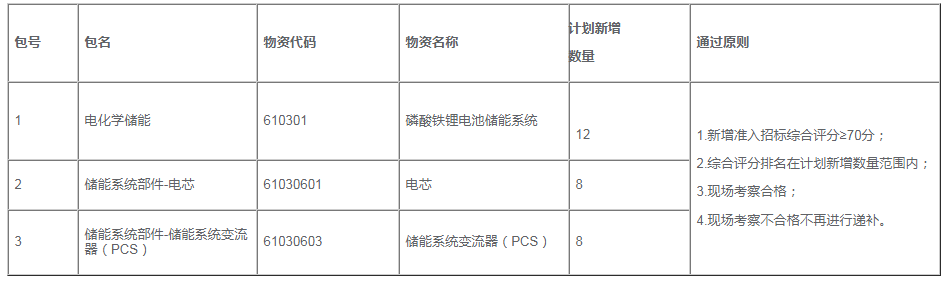 招标 | 计划新增准入28个！中石油天然气集团招标一级物资(储能)供应商！