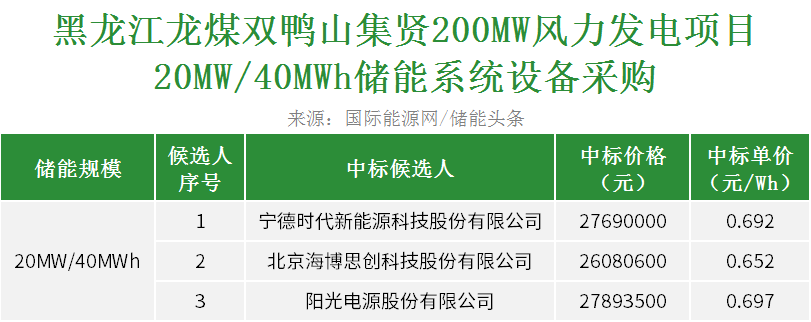 中标 | 0.652~0.697元/Wh！黑龙江20MW/40MWh储能系统采购开标！