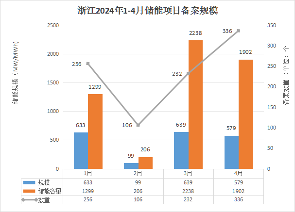 336个！浙江省4月储能项目备案清单出炉！