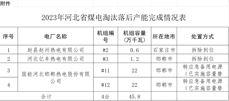 45.8万千瓦！2023年河北省火电机组关停名单公示