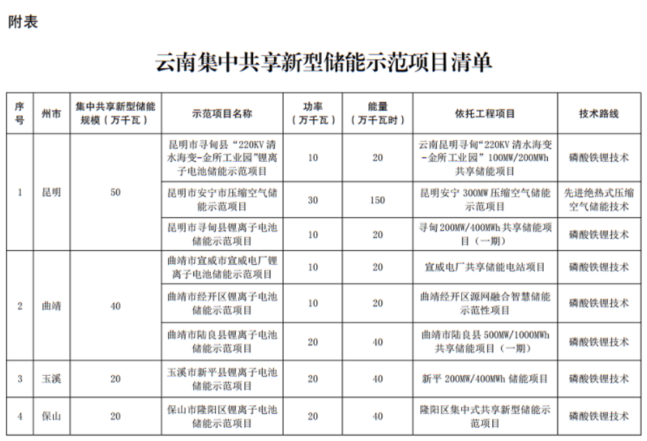 云南新型储能发展方案发布