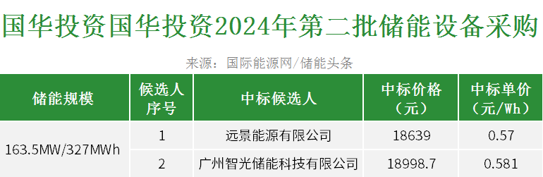 中标 | 0.57~0.581元/Wh！远景储能/智光储能预中标国华投资163.5MW/327MWh储能设备