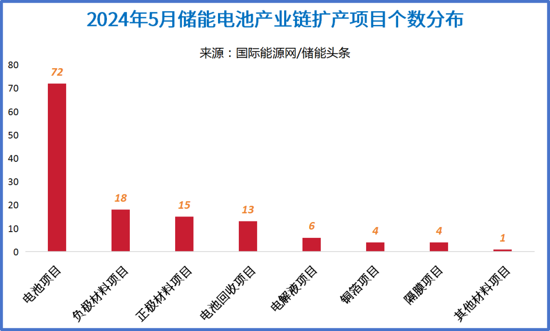 1872亿元项目签约，46个项目开工！2024年储能电池产业链扩产项目分析