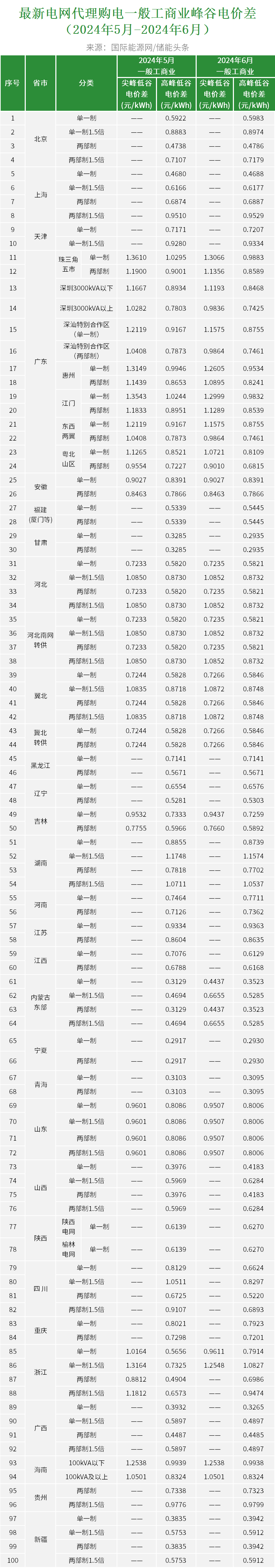 最新！2024年6月全国代理购电价格！最大峰谷价差1.307元/度、17地超0.7元！