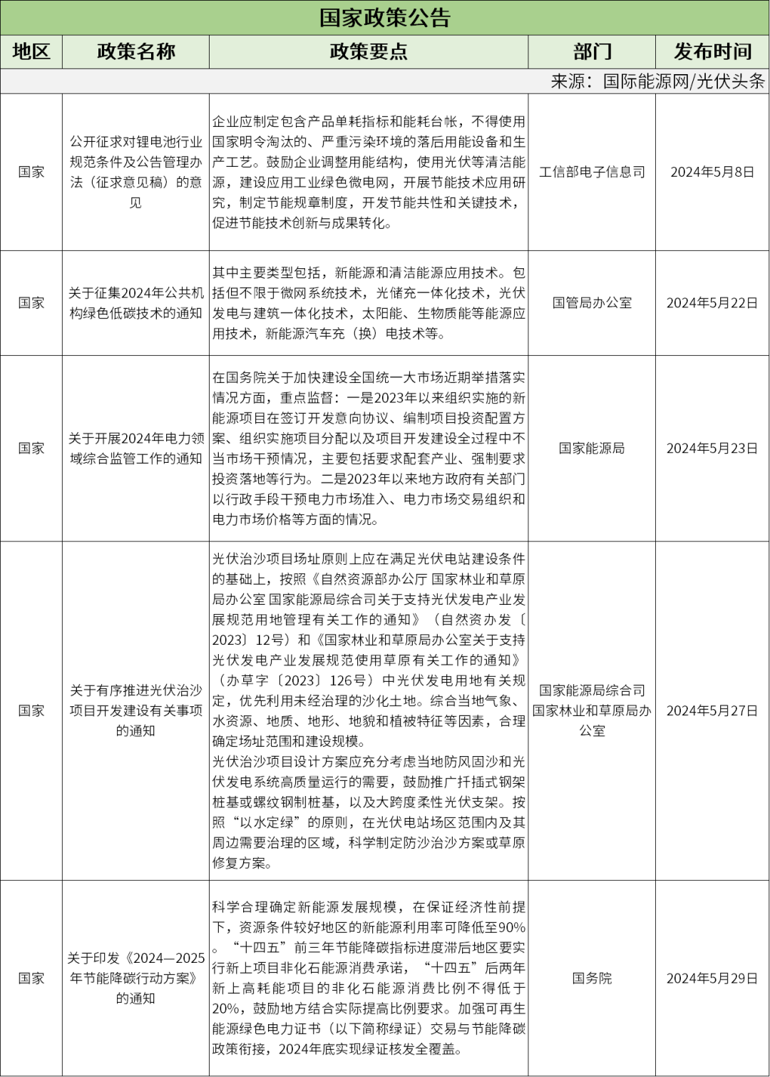 5月光伏政策复盘分析：光伏建设方案、光伏补贴、光储、BIPV、光伏规划等相关政策都有！（40条、18省市）