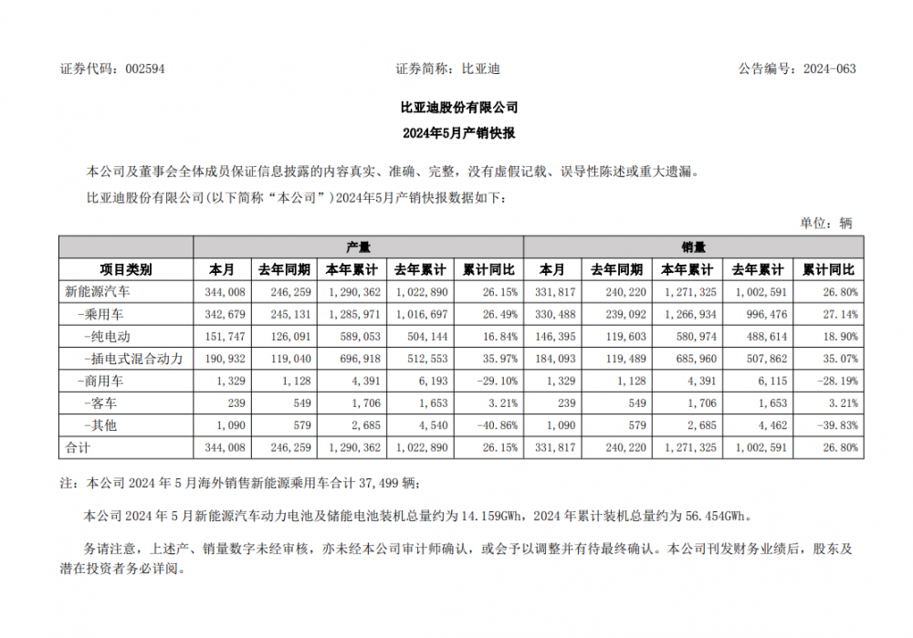 2024年5月比亚迪动力电池及储能电池装机总量约为14.159GWh