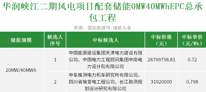 中标 | 0.72~0.798元/Wh！华润20MW/40MWh储能EPC项目开标