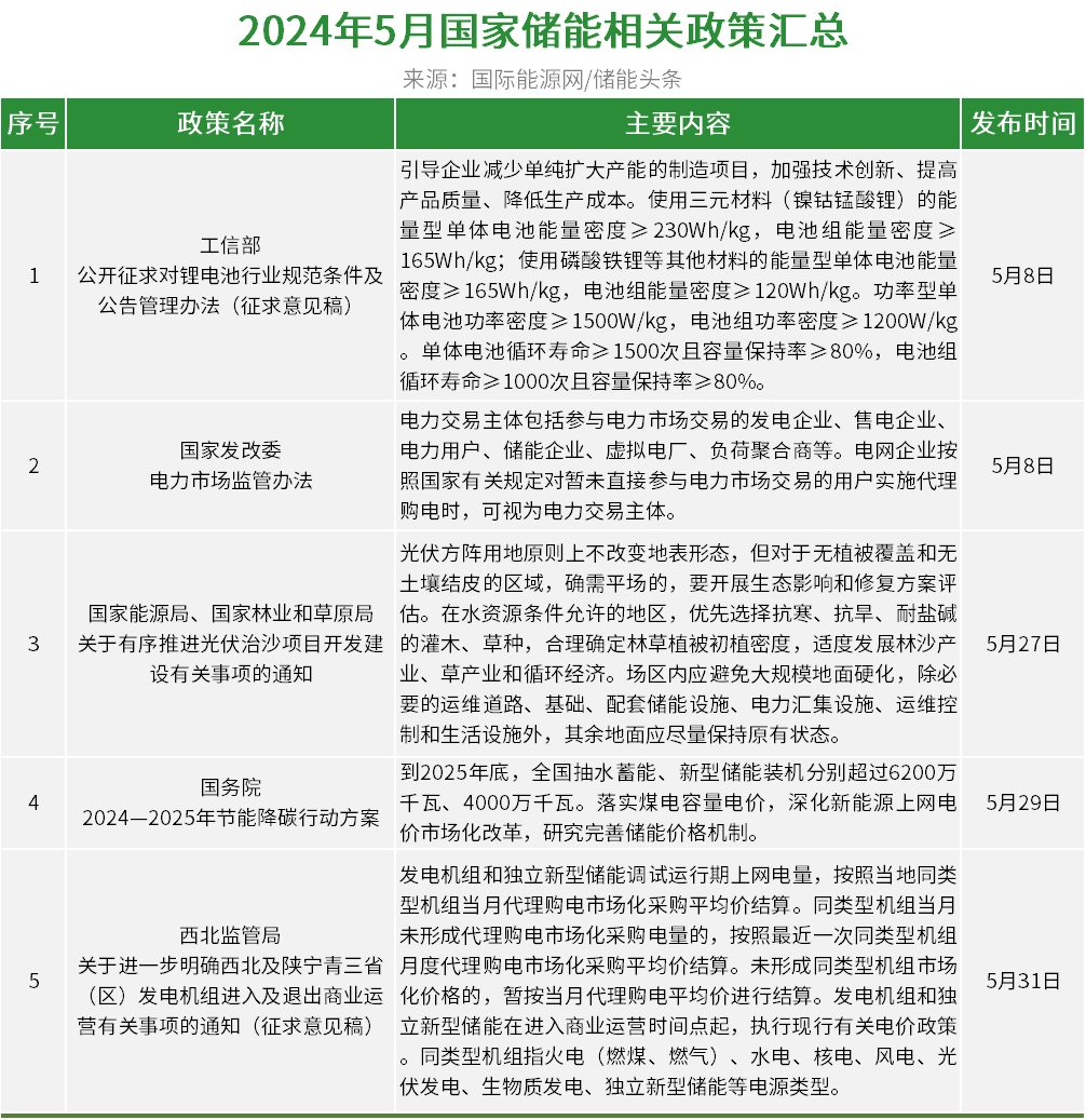 56条！20省市！2024年5月全国储能政策复盘分析！