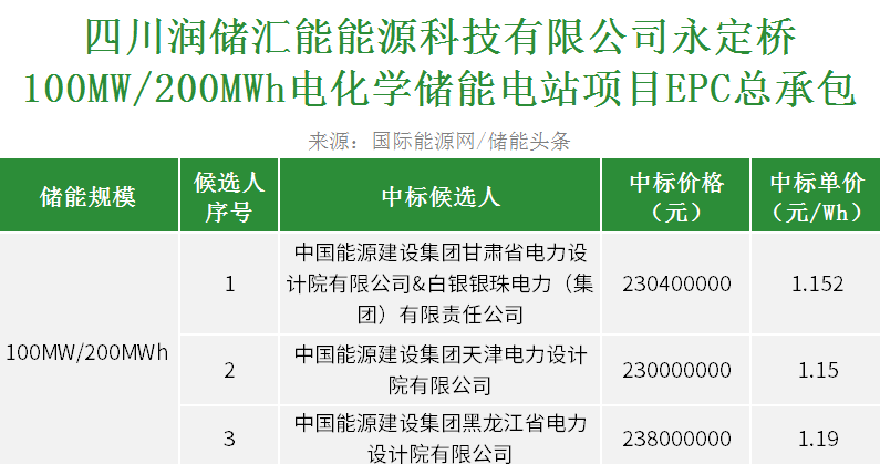 中标 | 1.15~1.19元/Wh！四川100MW/200MWh储能电站EPC开标