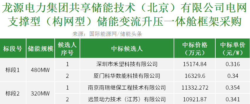 中标 | 0.316-0.354元/W，龙源电力800MW构网型储能变流升压一体舱框架采购公示中标候选人