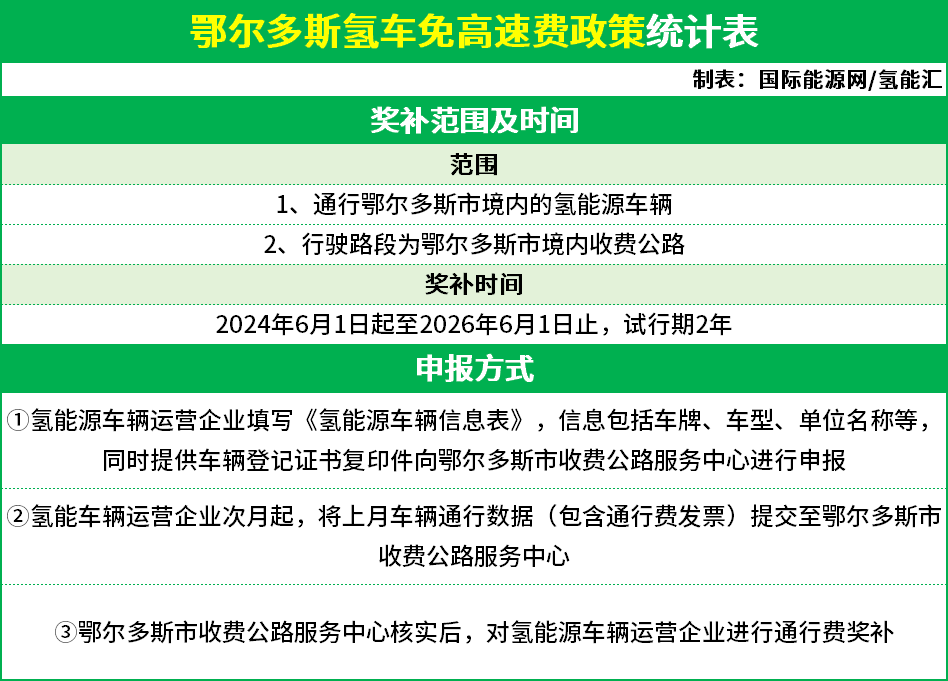 6月1日起，内蒙古鄂尔多斯氢车免高速费