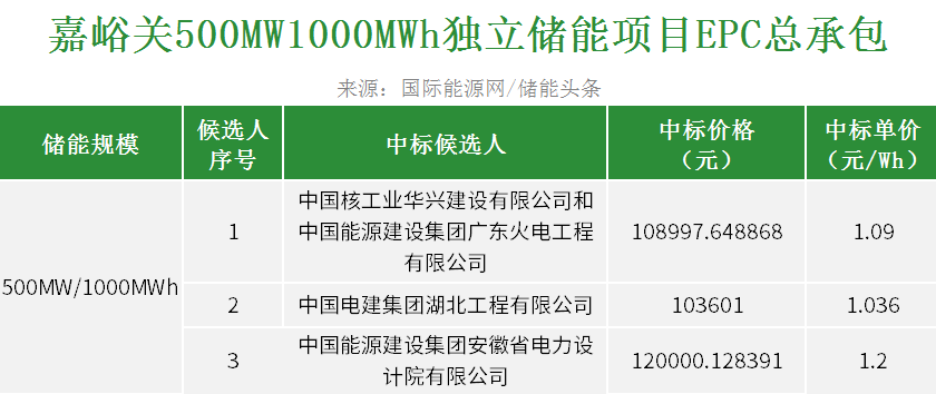 中标 | 1.09~1.2元/Wh！中核甘肃嘉峪关500MW/1000MWh独立储能EPC招标