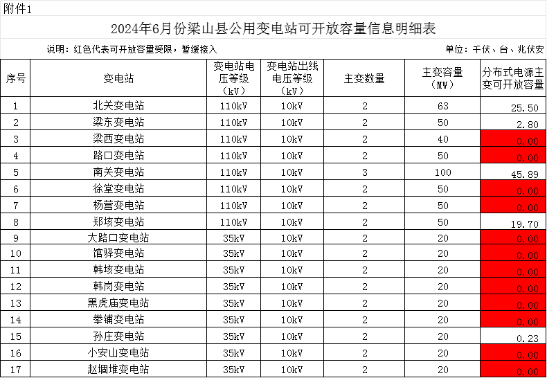 剩余约94.11兆伏安！山东梁山县公开2024年6月份分布式光伏可开放容量信息