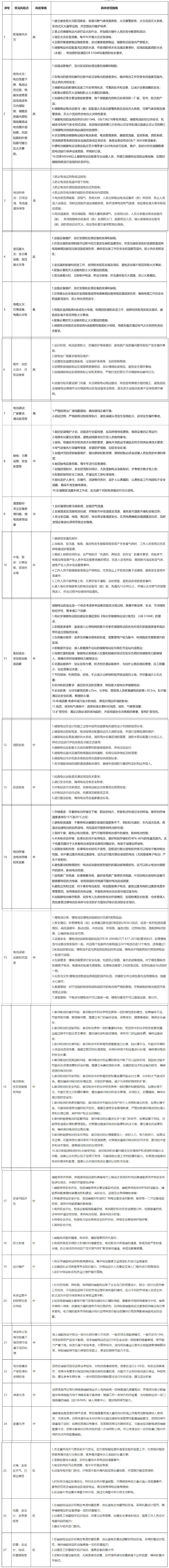 广东珠海市发布：电化学储能电站领域的常见27项风险点及具体防范措施