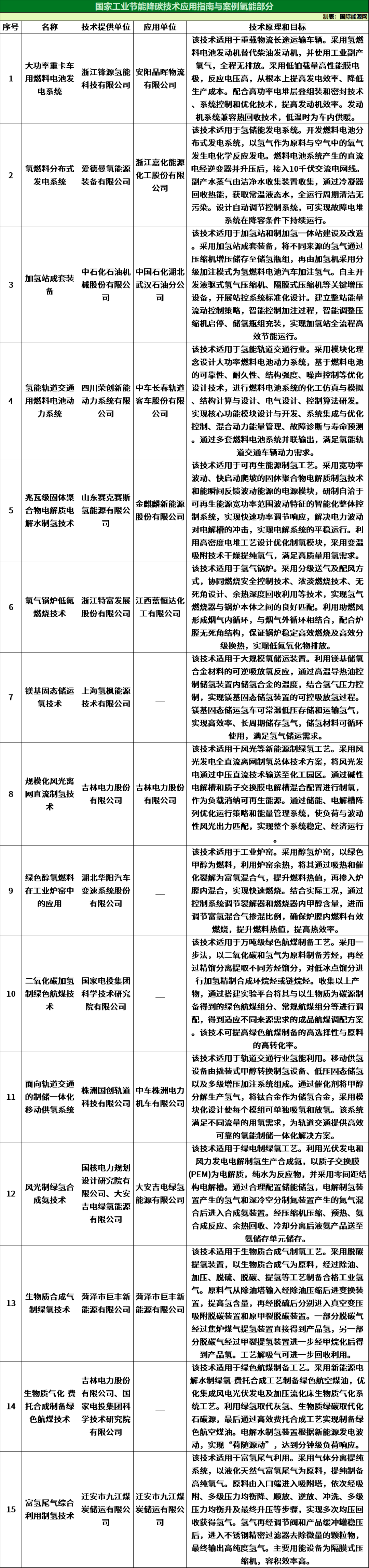 锋源氢能、爱德曼、赛克赛斯、氢枫能源等17家企业氢能技术，受到工信部关注！