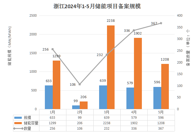 367个！浙江省5月储能项目备案清单出炉！