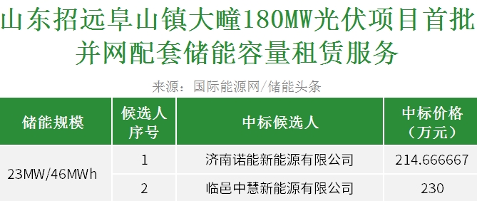 中标 | 国家能源集团山东烟台光伏项目并网配套23MW/46MWh储能容量租赁服务开标