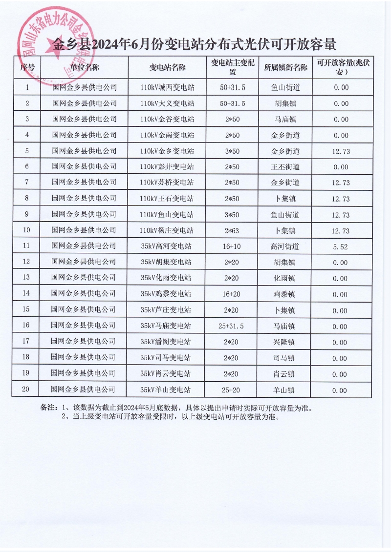 14处为0！山东金乡县2024年6月份变电站分布式光伏可开放容量公示