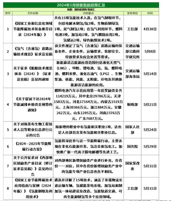 25条！8省市！2024年5月氢能政策汇总