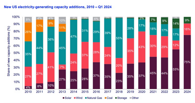 美国2024年第一季度新增光伏组件产能11GW